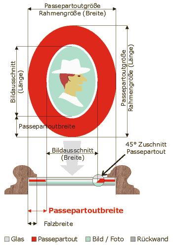 Ma&szlig;ansicht ovales Passepartout
